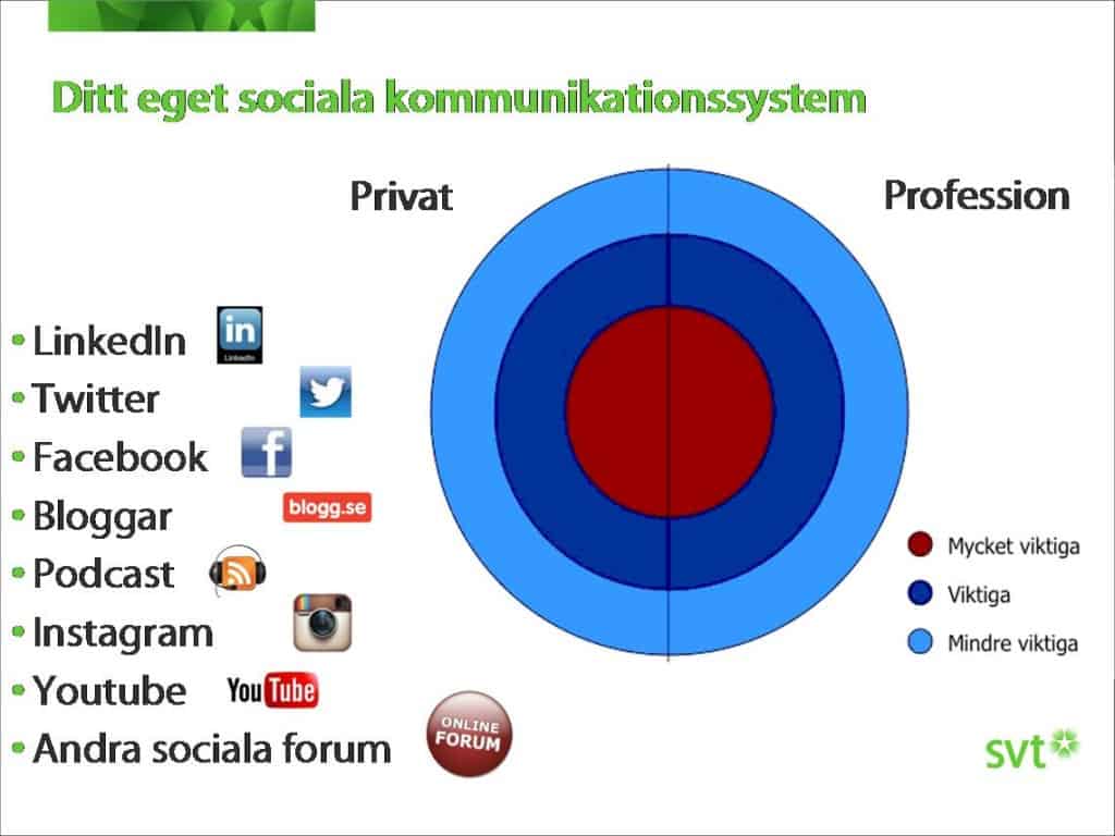 Sociala kommunikationssystem